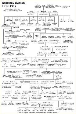 For a more detailed chart see: Family tree of Russian monarchs - Wikipedia