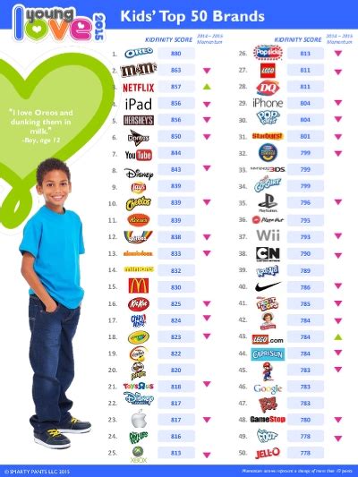 Kids Most Loved Brands 2015 On