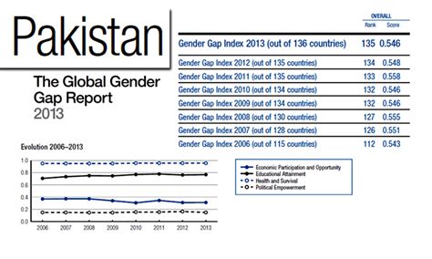 Pakistan Second Worst Country In Gender Equality Wef Pakistan Dawn