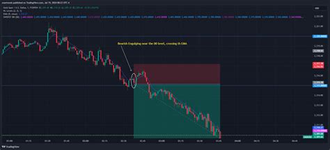 Fxopen Xauusd Chart Image By Znartrends Tradingview