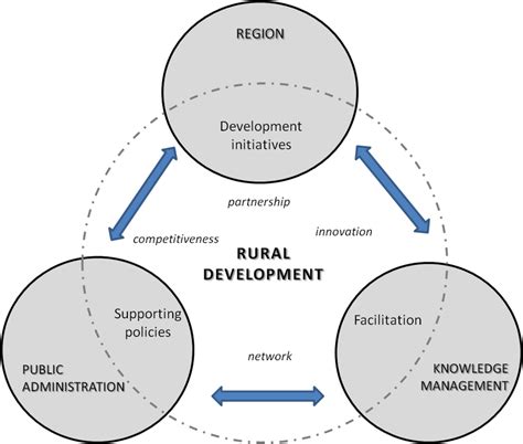 Integrated Conceptual Framework Of Rural Development See Online