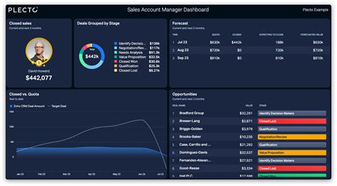 Sales Account Manager Dashboard Dashboard Examples From Plecto Plecto