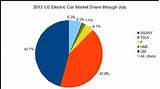 Electric Car Market Share Images