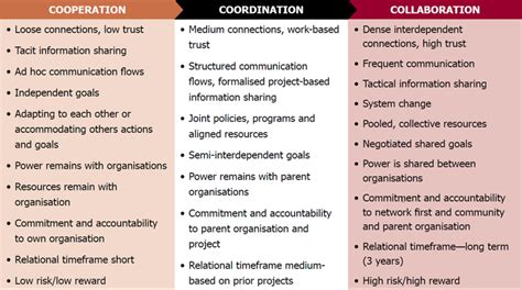 The biggest advantages of having a corporation are Cooperation, Coordination, Collaboration Keast - Org ...