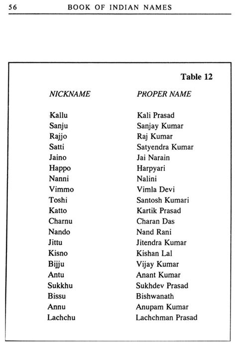 Most Common Indian Names Koszalina