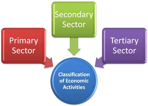 Tertiary Economic Activity Definition Geography The Tertiary Industry
