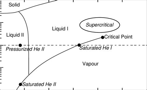 Phase Diagram Of Helium Download Scientific Diagram