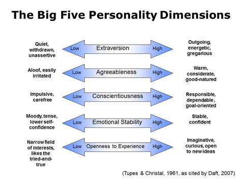 The big 5 traits are the most scientifically validated personality traits, and they can reveal a great deal about your behavior, motivations, and more. Acts of Leadership: The Big Five Personality Test