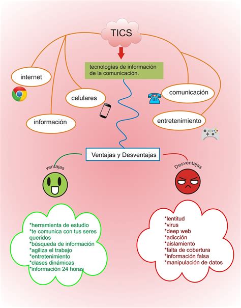 Las Tics Mapas Conceptuales Images