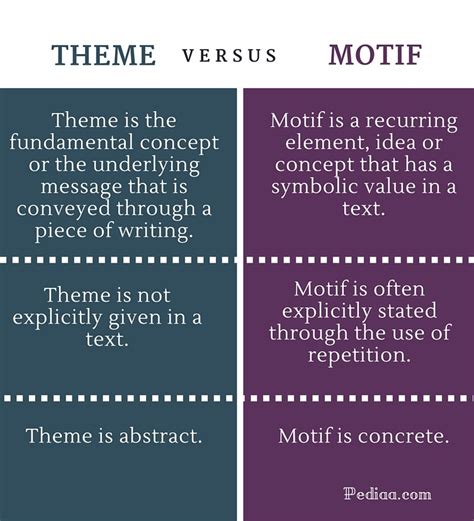 Difference Between Theme And Motif Writing Words English Literature