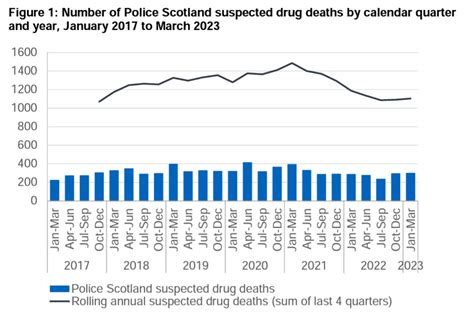 Scotlands Drug Deaths The Trend Is Still Downward Talking Up