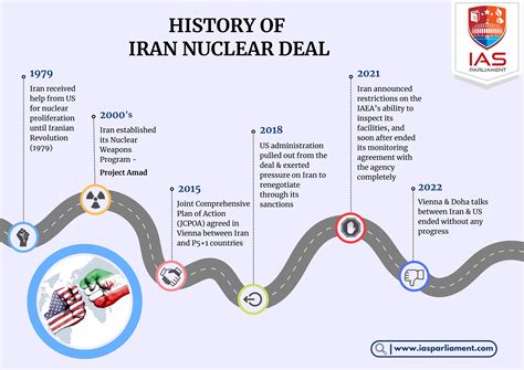 Iran Nuclear Deal | Current Affairs