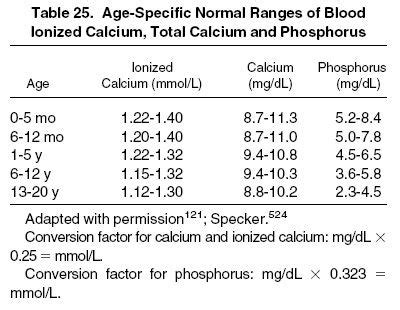 Formulae for correction of calcium to account for albumin binding have not been validated in a dialysis setting. normal ionized calcium children - Google Search | Exam ...