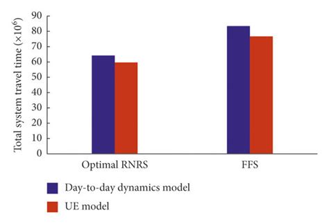 Total System Travel Time Under A Day To Day Dynamics Model And Ue Model