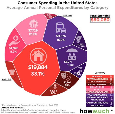 Visualizing How Americans Spend Their Money Investment Watch