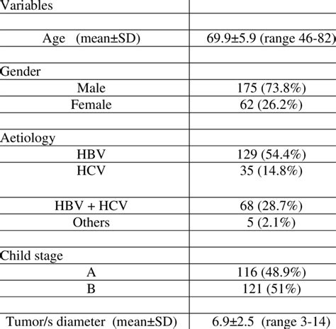 Patient Profile And Tumor Size Download Table