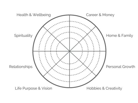 How To Use The Wheel Of Life For Personal Development Growth And Goal