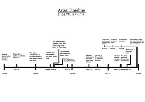Aztecas Timeline Timetoast Timelines