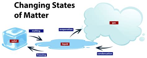 States Of Matter Diagram
