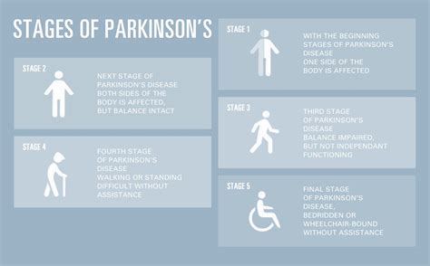 Pharmaconnect On Twitter Stages Of Parkinsons Disease It Is