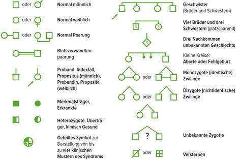 Pro 2.000 geburten ist durchschnittlich ein kind von der erbkrankheit betroffen. Erbgänge, Chromosomen & Blutgruppen - Humangenetik