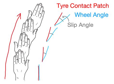 Tyre Slip Angle 2 Clear Explanations With Animation