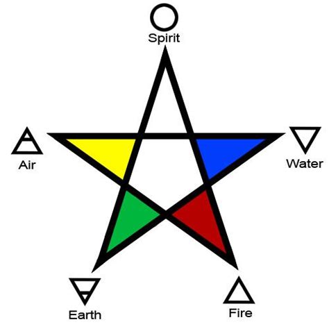 The Five Elements Fire Water Air Earth Spirit