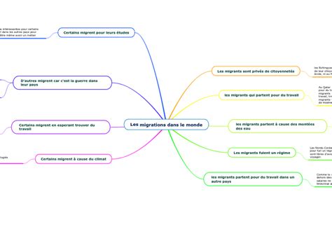 Les Migrations Dans Le Monde Mind Map