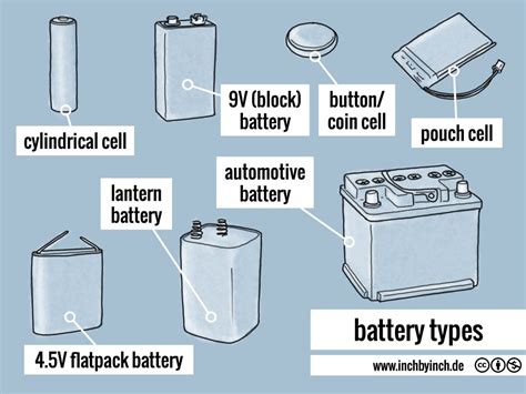 Inch Technical English Pictorial Battery Types