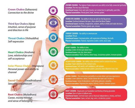 What Chakra Are You Guided By