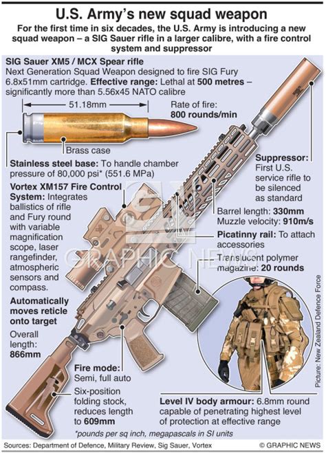Military Us Armys New Rifle Infographic