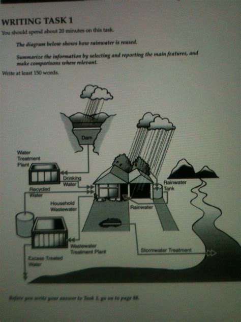 Ielts Taks1 The Diagram Show How Rainwater Is Reused