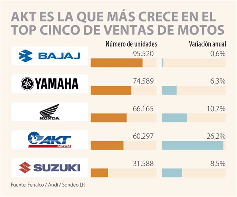 Estas Son Las Marcas De Motocicletas Que Más Han Vendido Durante El Año