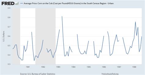 Average Price Corn On The Cob Cost Per Pound4536 Grams In The South Census Region Urban