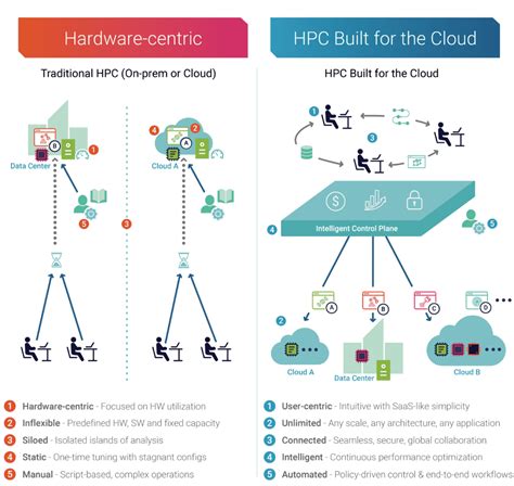 What Is Cloud Hpc Rescale
