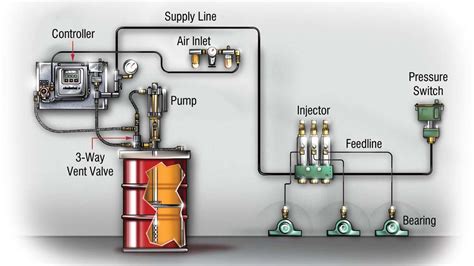 Determining The Reliability Of Automatic Grease Lubrication Systems