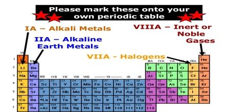 Periodic Table Alkali Alkaline Earth Metals Halogens I Decoration Ideas
