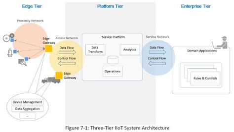 Iic Industrial Iot Reference Architecture Iiot