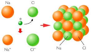 Esta estructura se describe como un empaquetamiento de iones cloruro en una red cúbica centrada en las caras. Enlace Iónico: Cloruro de sodio - Química en casa.com