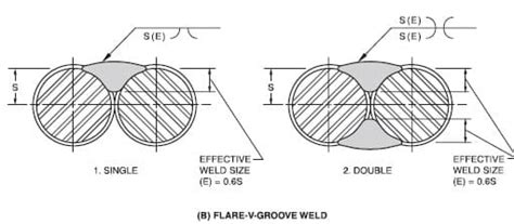 Flare Bevel Weld Overview Types And Welding Symbol With Examples With