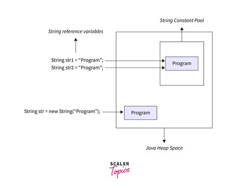 String In Java With Examples Scaler Topics