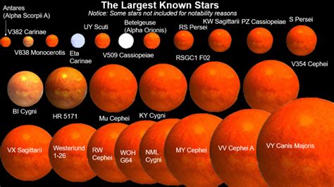 What Is The Largest Known Star The Biggest
