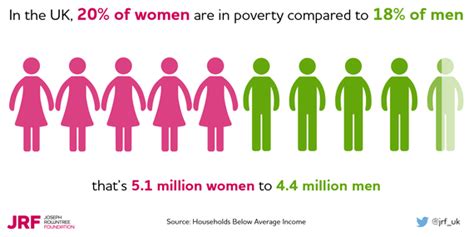 Women Carry The Burden Of Poverty We Should End That Injustice