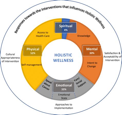 Holistic Wellness And Response To The Intervention Outcomes Identified