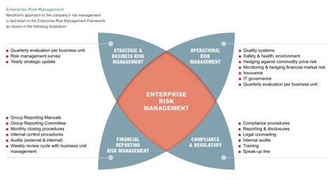 Image Result For Enterprise Risk Management Framework Examples Risk