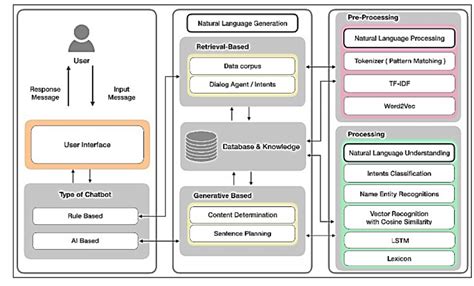 Conversational Agent Architecture Download Scientific Diagram