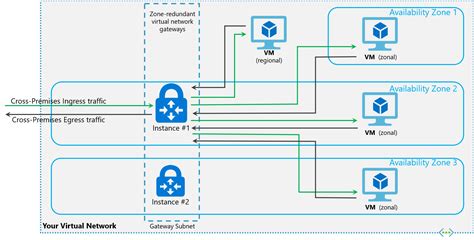 About Zone Redundant Virtual Network Gateway In Azure Availability