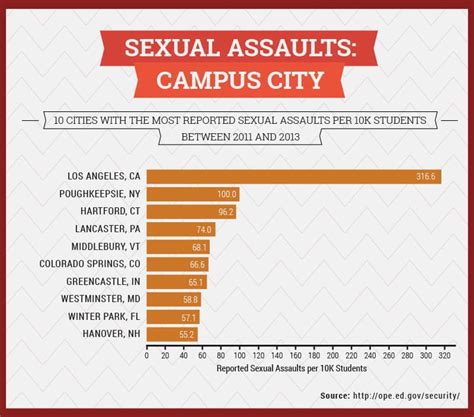 Sexual Assaults On Campus