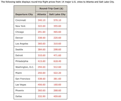 Solved The Following Table Displays Round Trip Flight Prices