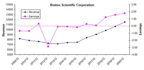 Boston Scientific New Found Profitability After A Decade Of Volatility